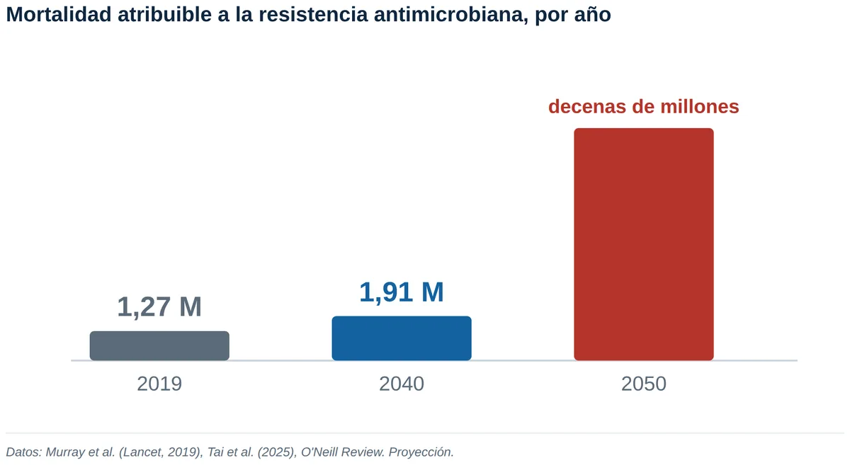 Deaths attributable to antimicrobial resistance per year: 2019 figure and projections to 2040 and 2050