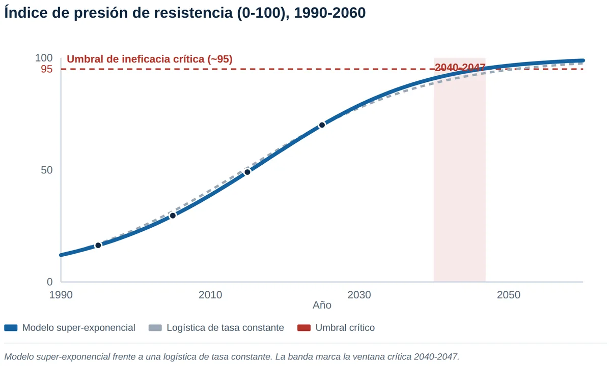 Antimicrobial resistance pressure curve projected to 2060