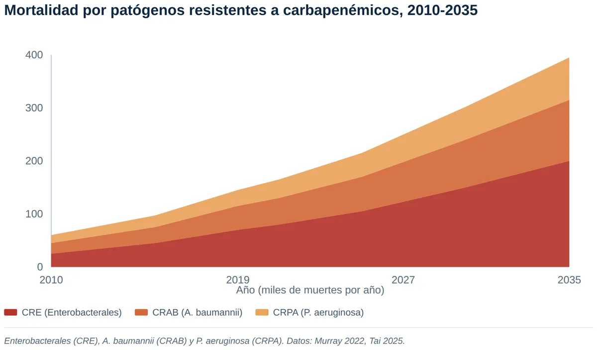 Rise in mortality from carbapenem-resistant pathogens between 2010 and 2035